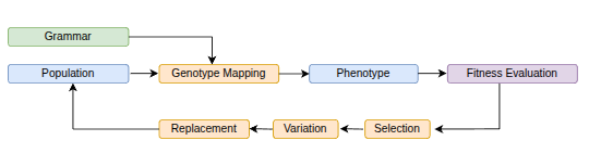 Grammatical Evolution workflow